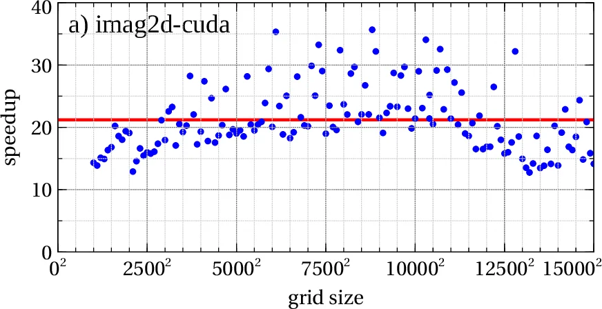 CUDA programs for solving the time-dependent dipolar Gross-Pitaevskii   equation in an anisotropic trap