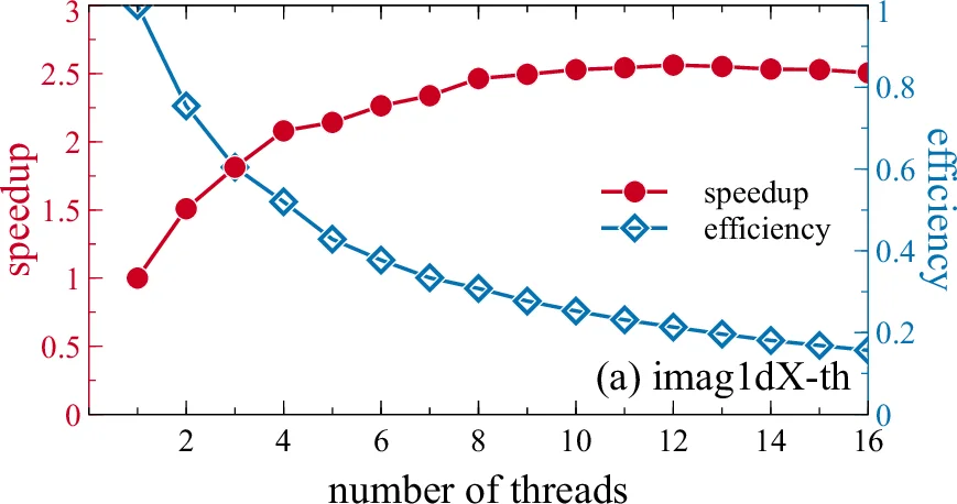 OpenMP, OpenMP/MPI, and CUDA/MPI C programs for solving the   time-dependent dipolar Gross-Pitaevskii equation