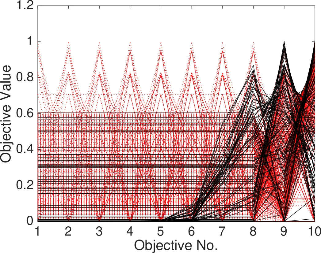 Multiobjective Test Problems with Degenerate Pareto Fronts