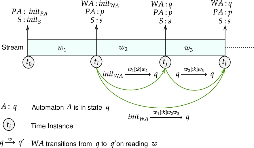 WEX: Formal Specifications for Windows in Stream Processing