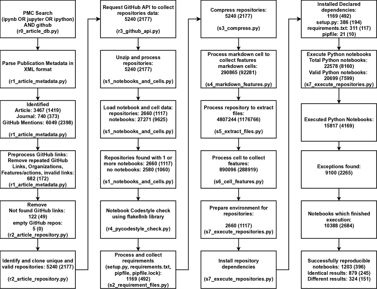 Computational reproducibility of Jupyter notebooks from biomedical publications
