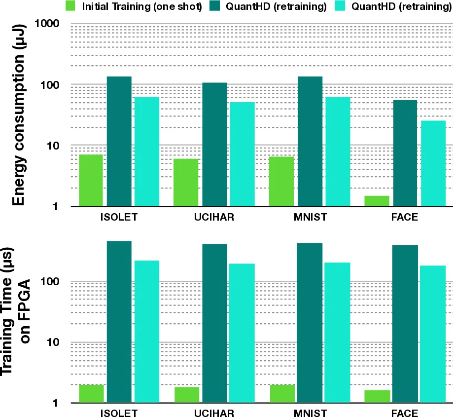 QubitHD: A Stochastic Acceleration Method for HD Computing-Based Machine   Learning