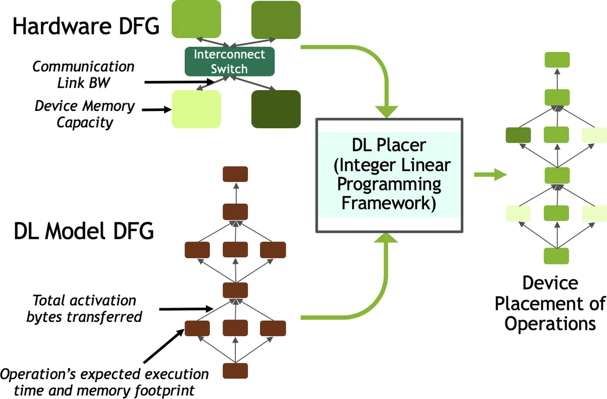 Optimizing Multi-GPU Parallelization Strategies for Deep Learning   Training