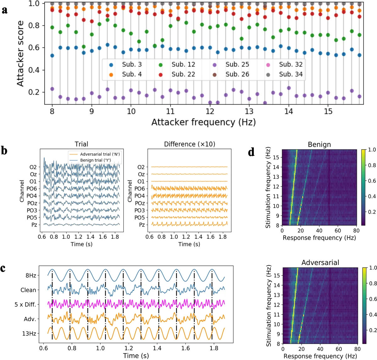 Tiny noise, big mistakes: Adversarial perturbations induce errors in   Brain-Computer Interface spellers