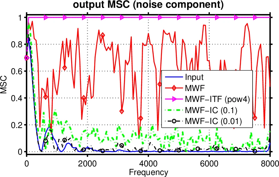 Optimal Binaural LCMV Beamforming in Complex Acoustic Scenarios:   Theoretical and Practical Insights