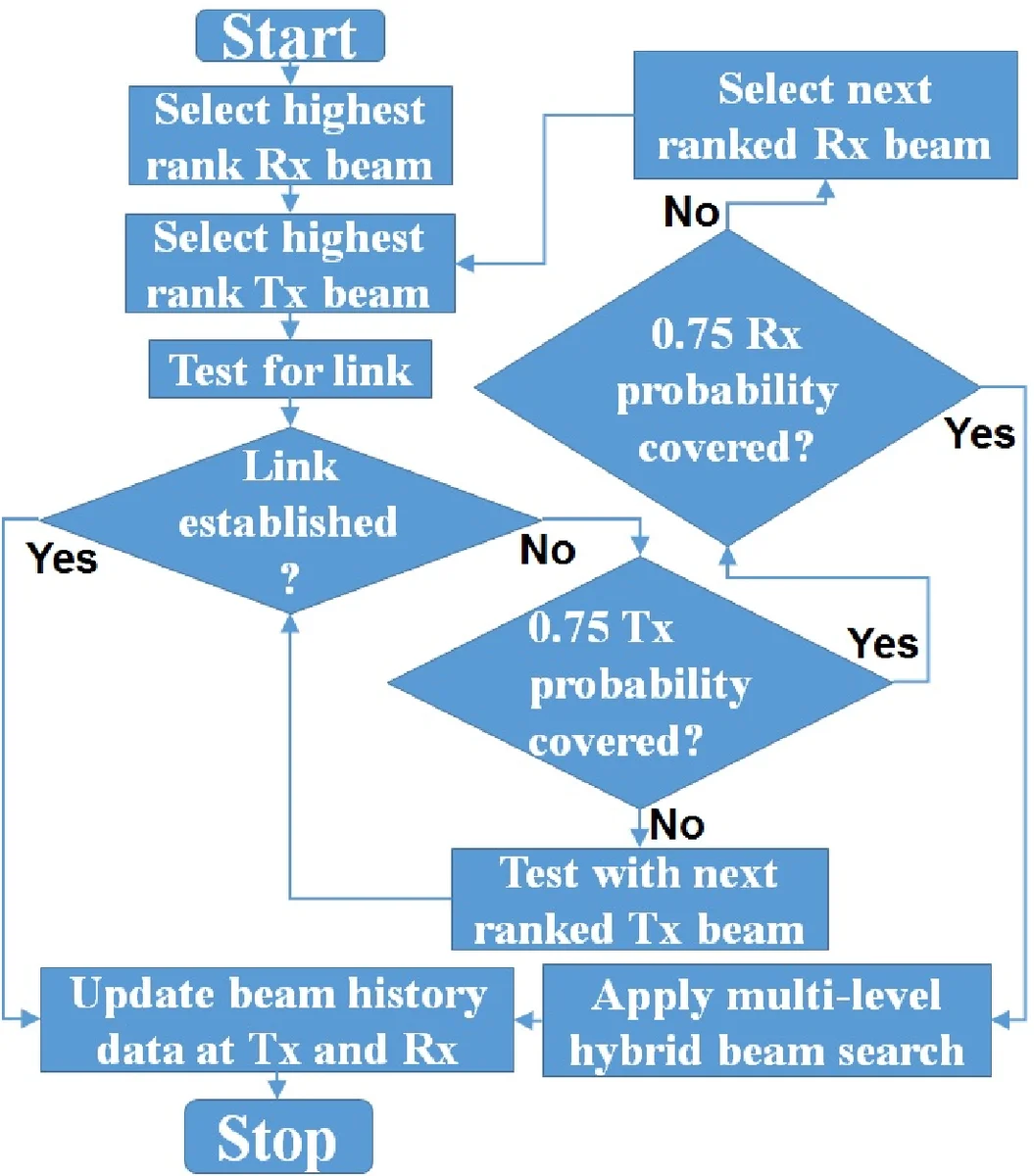 Memory-assisted Statistically-ranked RF Beam Training Algorithm for   Sparse MIMO