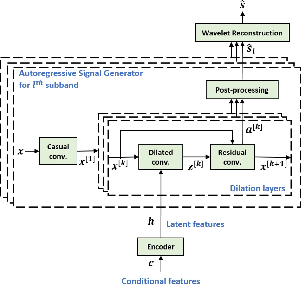 A Fully Time-domain Neural Model for Subband-based Speech Synthesizer