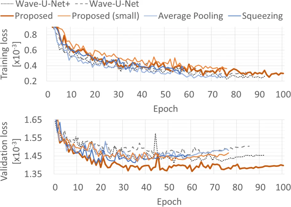 Time-Domain Audio Source Separation Based on Wave-U-Net Combined with   Discrete Wavelet Transform