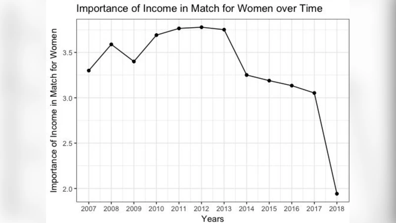 Computational Courtship: Understanding the Evolution of Online Dating   through Large-scale Data Analysis