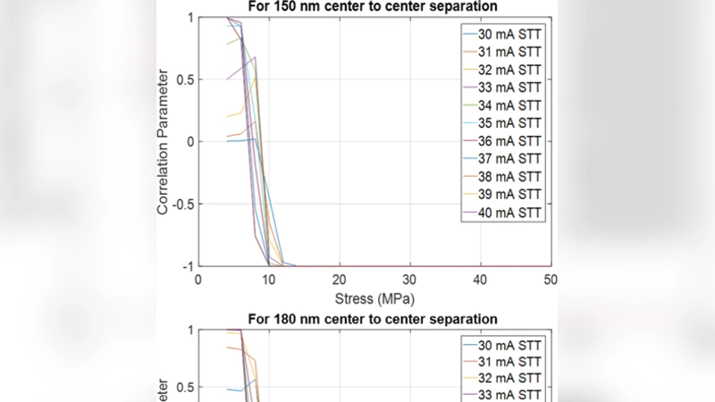 A Nanomagnetic Voltage-Tunable Correlation Generator between Two Random   Bit Streams for Stochastic Computing