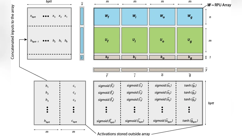 Training LSTM Networks with Resistive Cross-Point Devices