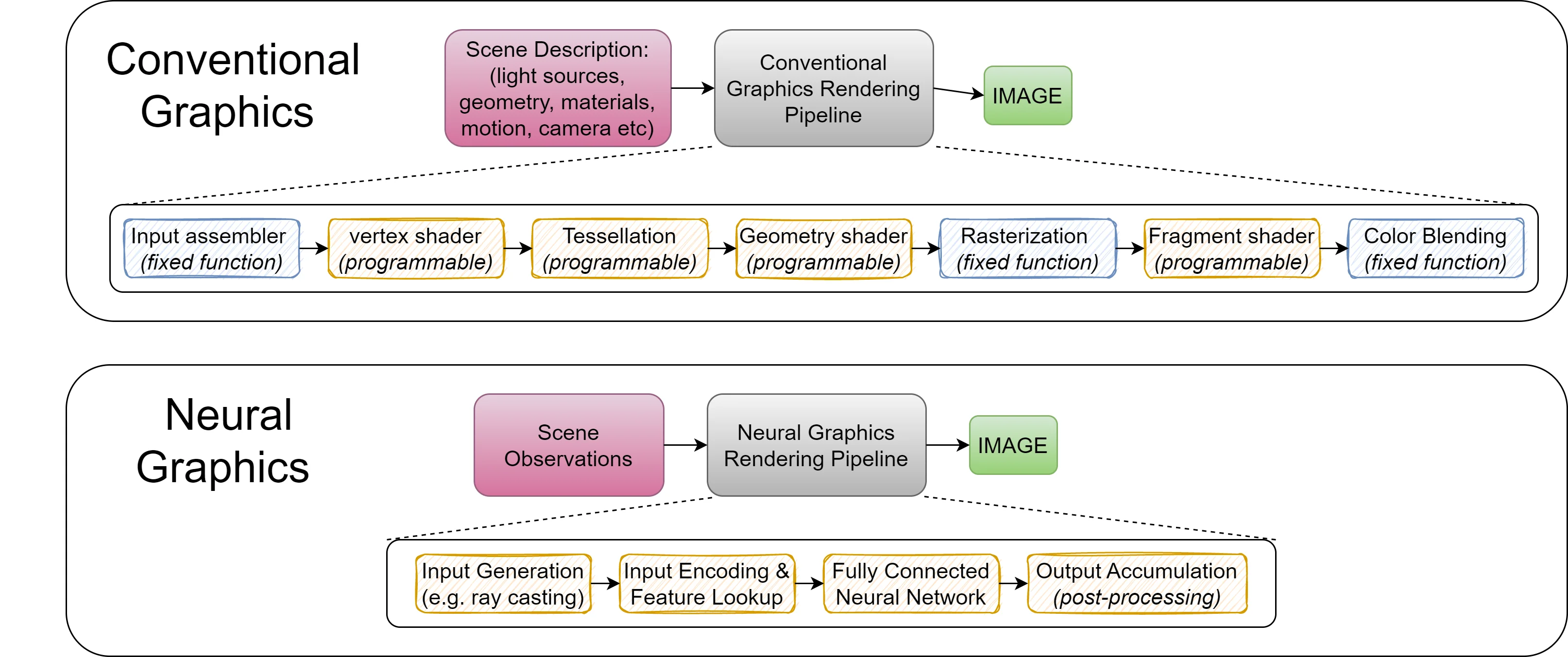 Hardware Acceleration of Neural Graphics