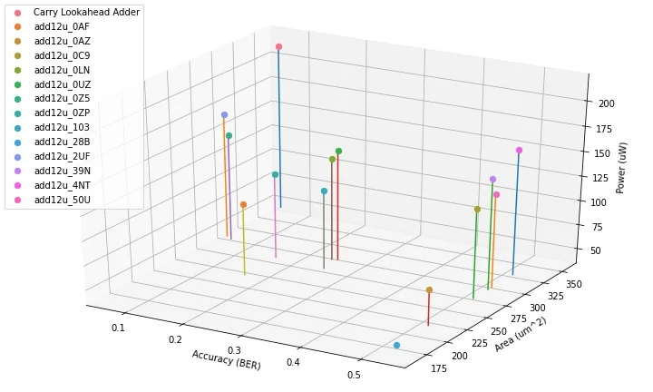 Locate: Low-Power Viterbi Decoder Exploration using Approximate Adders