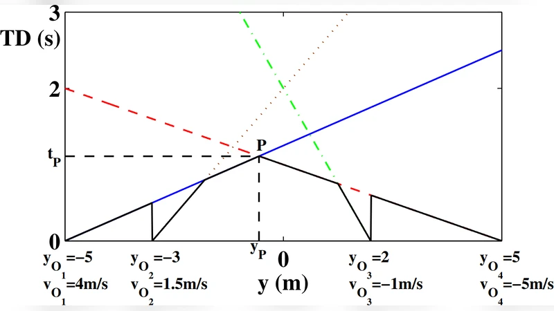 Time Distance: A Novel Collision Prediction and Path Planning Method
