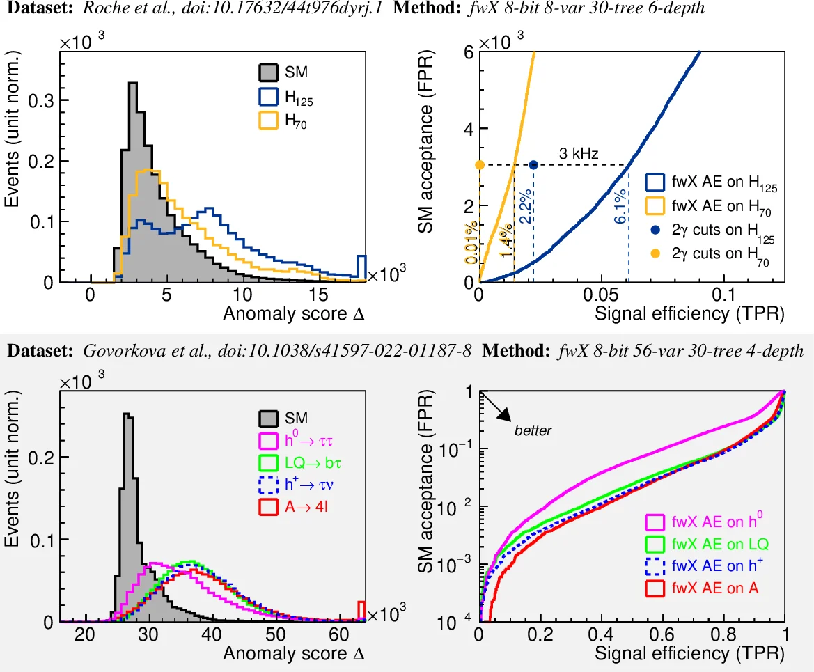 Nanosecond anomaly detection with decision trees and real-time application to exotic Higgs decays