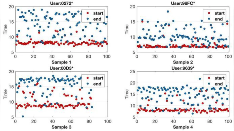 Distributed Optimal Vehicle Grid Integration Strategy with User Behavior   Prediction