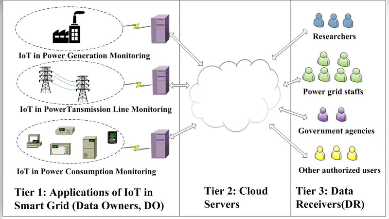 Achieving Efficient and Secure Data Acquisition for Cloud-supported   Internet of Things in Smart Grid