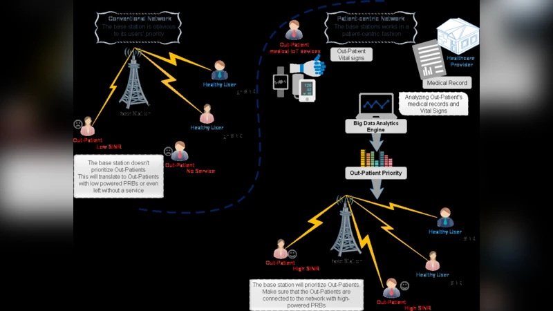 Patient-Centric Cellular Networks Optimization using Big Data Analytics