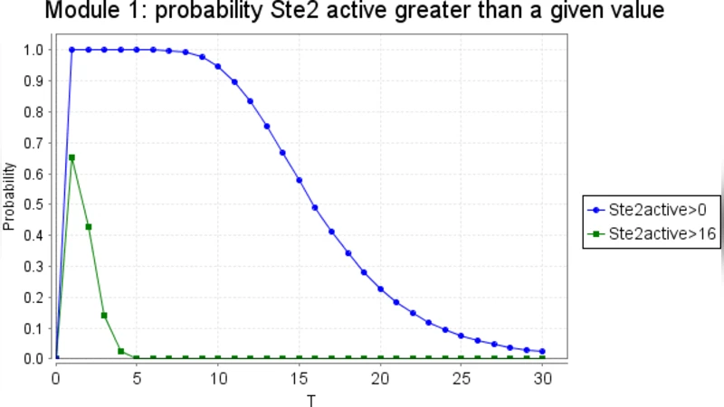 Investigating modularity in the analysis of process algebra models of   biochemical systems