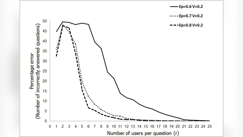A Study of Unsupervised Adaptive Crowdsourcing
