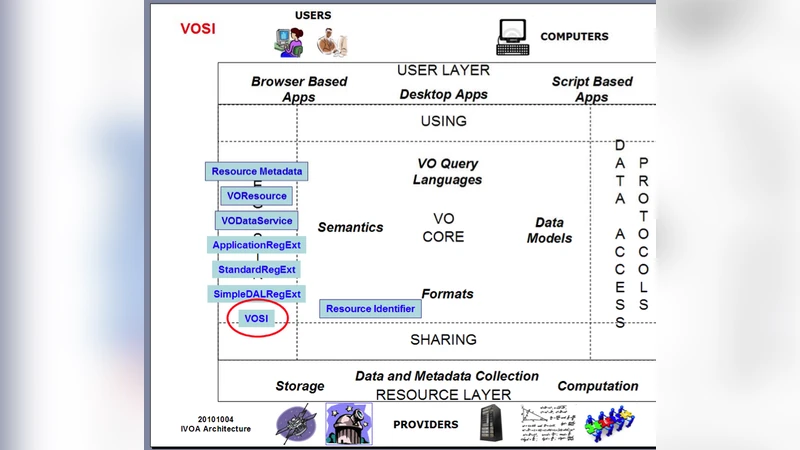 IVOA Recommendation: IVOA Support Interfaces