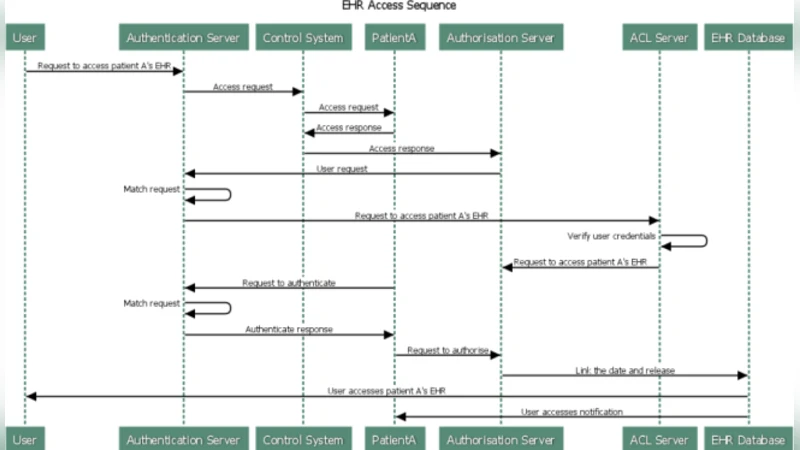 Preserving Patient-centred Controls in Electronic Health Record Systems:   A Reliance-based Model Implication