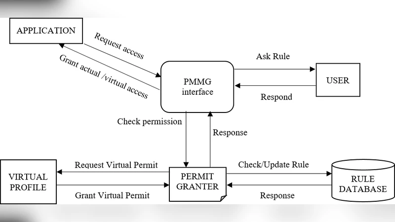 Personal Mobile Malware Guard PMMG: a mobile malware detection technique   based on users preferences