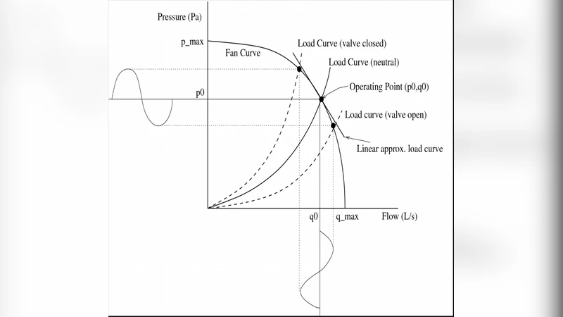 Generation of Infra sound to replicate a wind turbine