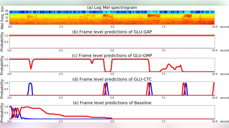 Polyphonic audio tagging with sequentially labelled data using CRNN with   learnable gated linear units
