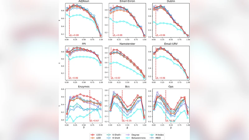 Lowest Degree Decomposition of Complex Networks