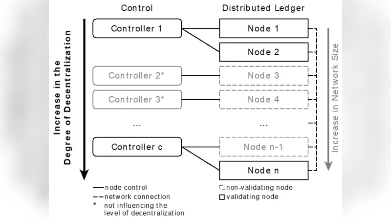 Mind the Gap: Trade-Offs between Distributed Ledger Technology   Characteristics