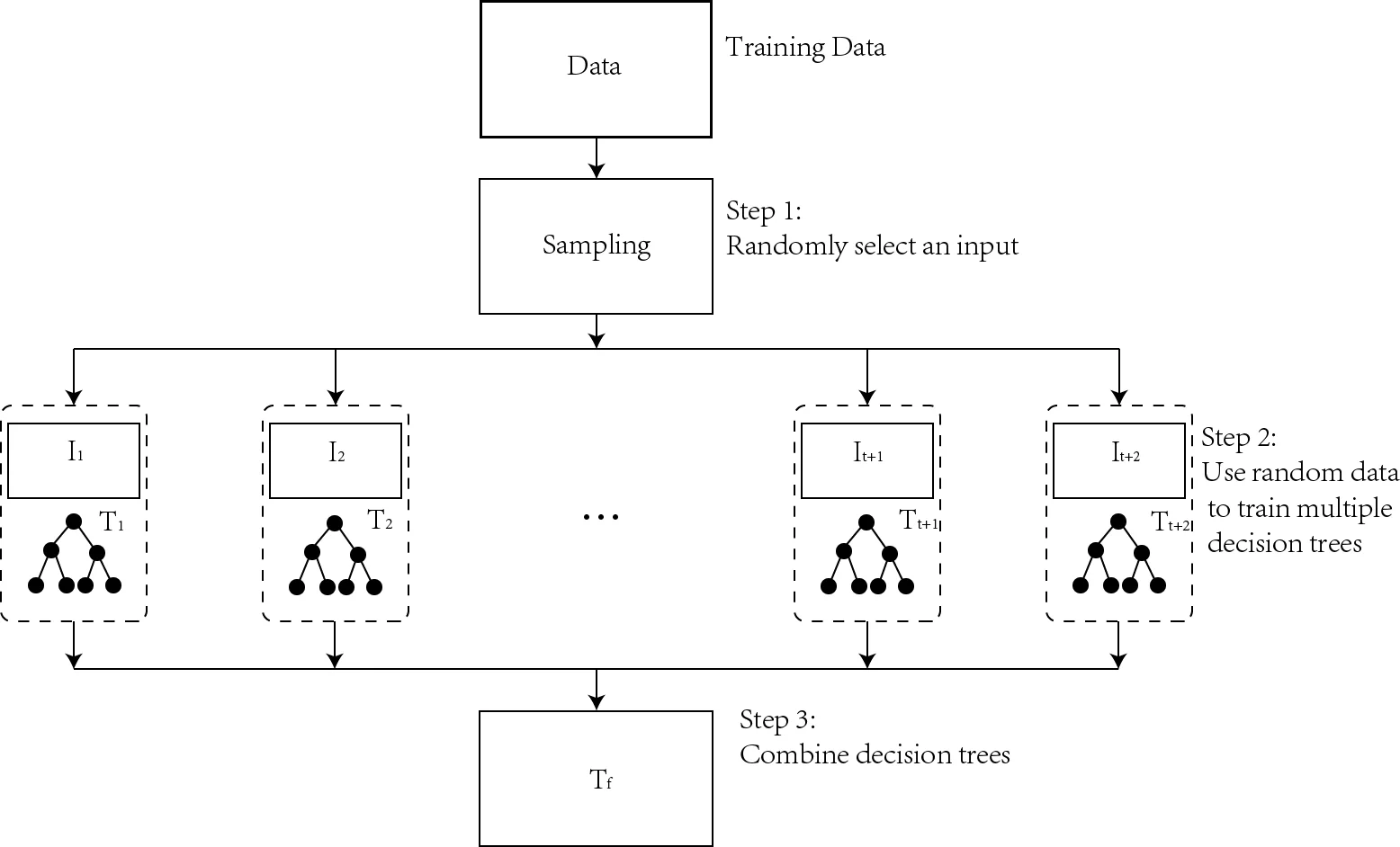 Discovery of Stable Hybrid Organic-inorganic Double Perovskites for High-performance Solar Cells via Machine-learning Algorithms and Crystal Graph Convolution Neural Network Method