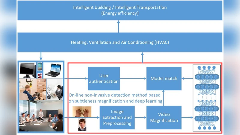 Non-invasive thermal comfort perception based on subtleness   magnification and deep learning for energy efficiency
