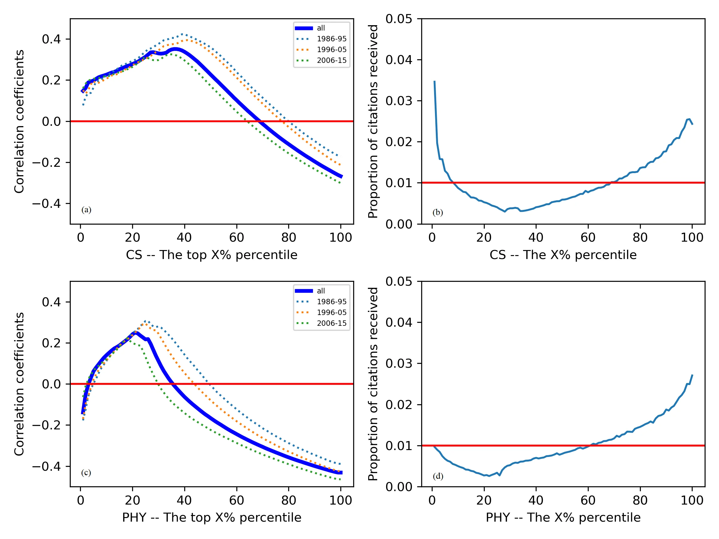 Breaking down the relationship between academic impact and scientific disruption