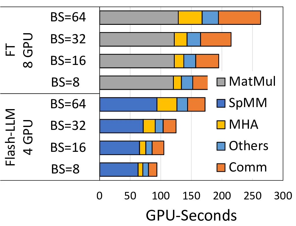 Flash-LLM: Enabling Low-Cost and Highly-Efficient Large Generative Model Inference With Unstructured Sparsity