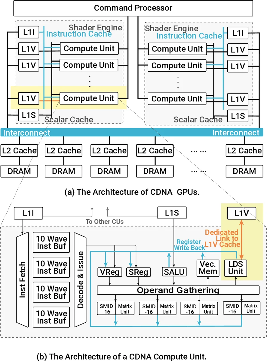 GME: GPU-based Microarchitectural Extensions to Accelerate Homomorphic Encryption