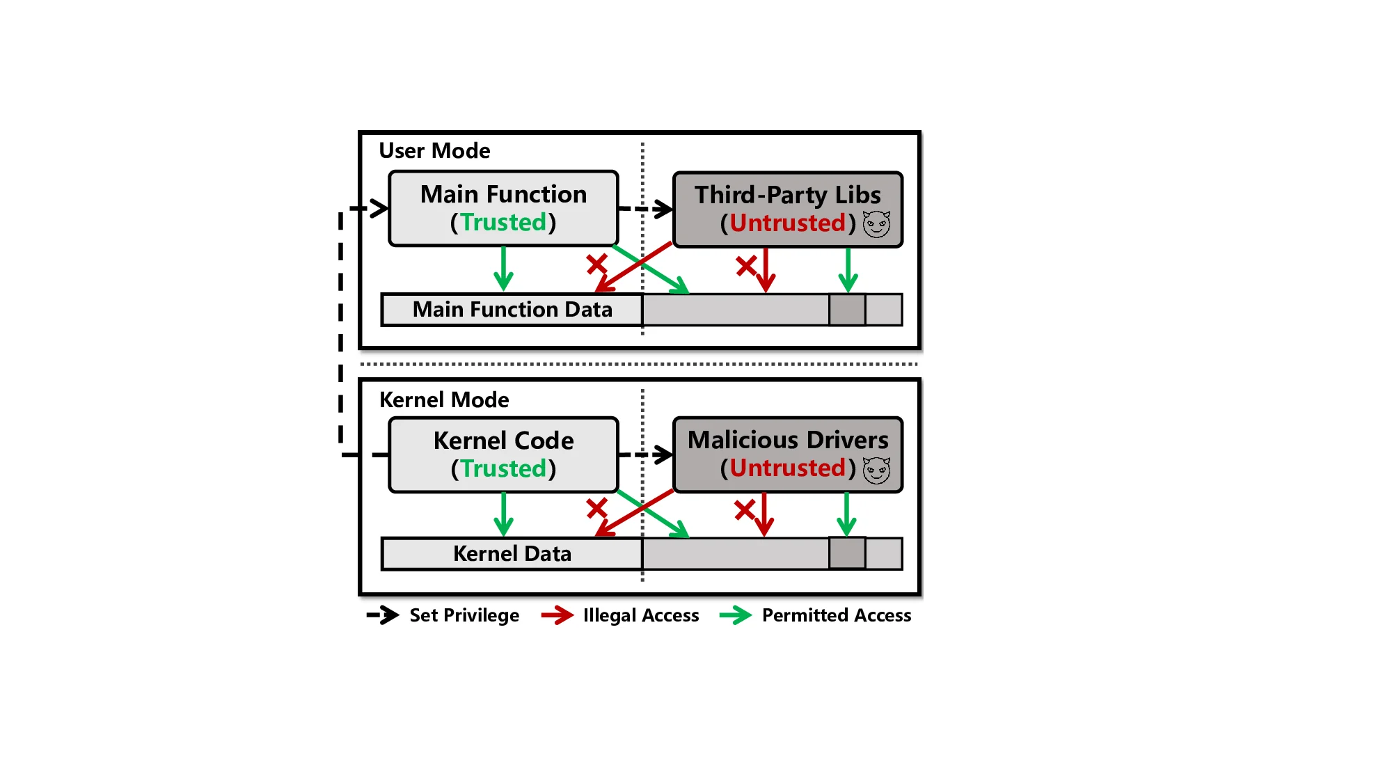 Liquid Flow Reversibly Creates a Macroscopic Surface Charge Gradient