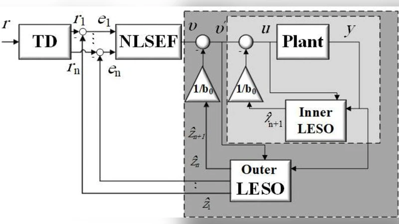 Novel Active Disturbance Rejection Control Based on Nested Linear   Extended State Observers