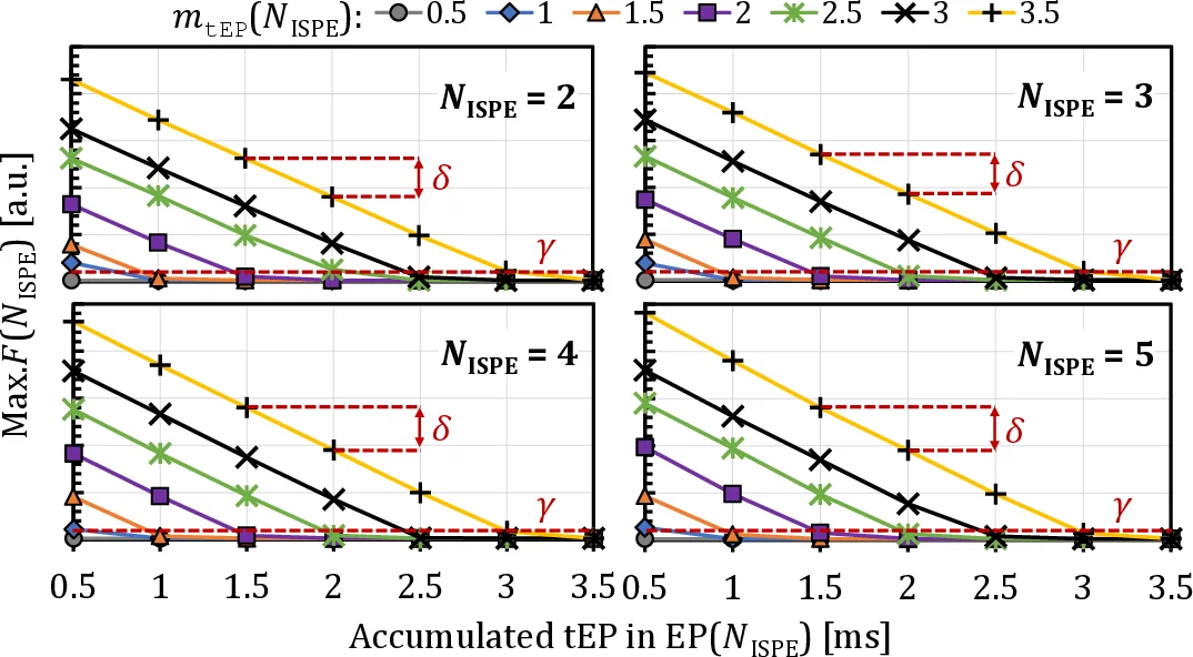 On the Role of Disks in the Formation of Stellar Systems: A Numerical   Parameter Study of Rapid Accretion