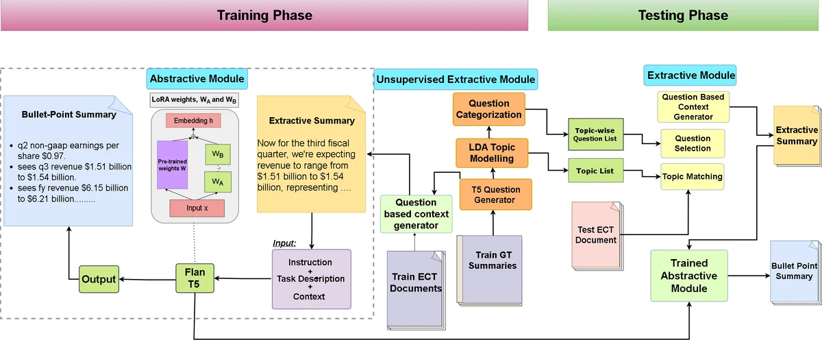 Instruction-Guided Bullet Point Summarization of Long Financial Earnings Call Transcripts