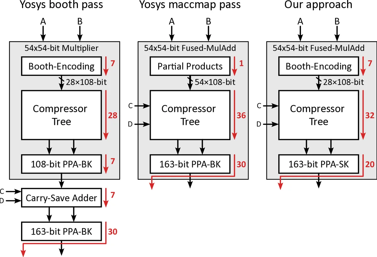 Insights from Basilisk: Are Open-Source EDA Tools Ready for a Multi-Million-Gate, Linux-Booting RV64 SoC Design?