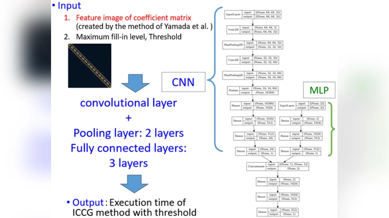 Adaptation of XAI to Auto-tuning for Numerical Libraries