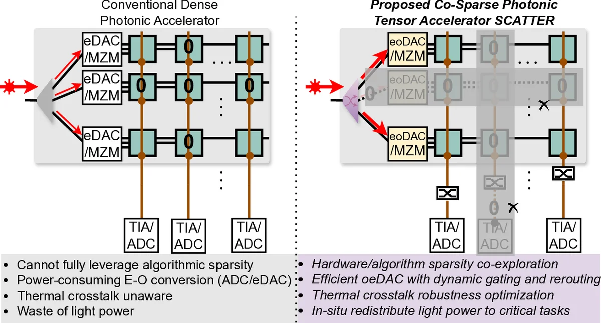 SCATTER: Algorithm-Circuit Co-Sparse Photonic Accelerator with Thermal-Tolerant, Power-Efficient In-Situ Light Redistribution