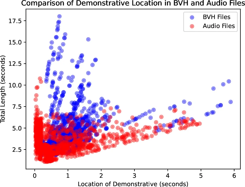 Incorporating Spatial Awareness in Data-Driven Gesture Generation for Virtual Agents