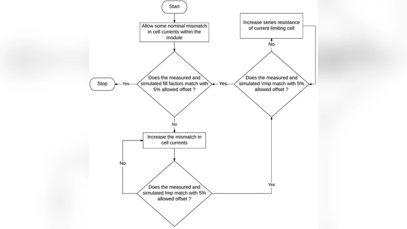 Performance Analysis and Fault Diagnosis Method for Concentrator   Photovoltaic Modules