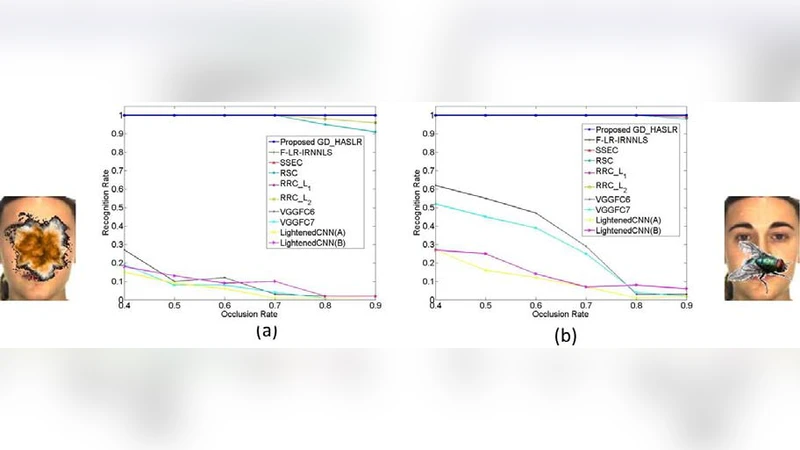 Occluded Face Recognition Using Low-rank Regression with Generalized   Gradient Direction