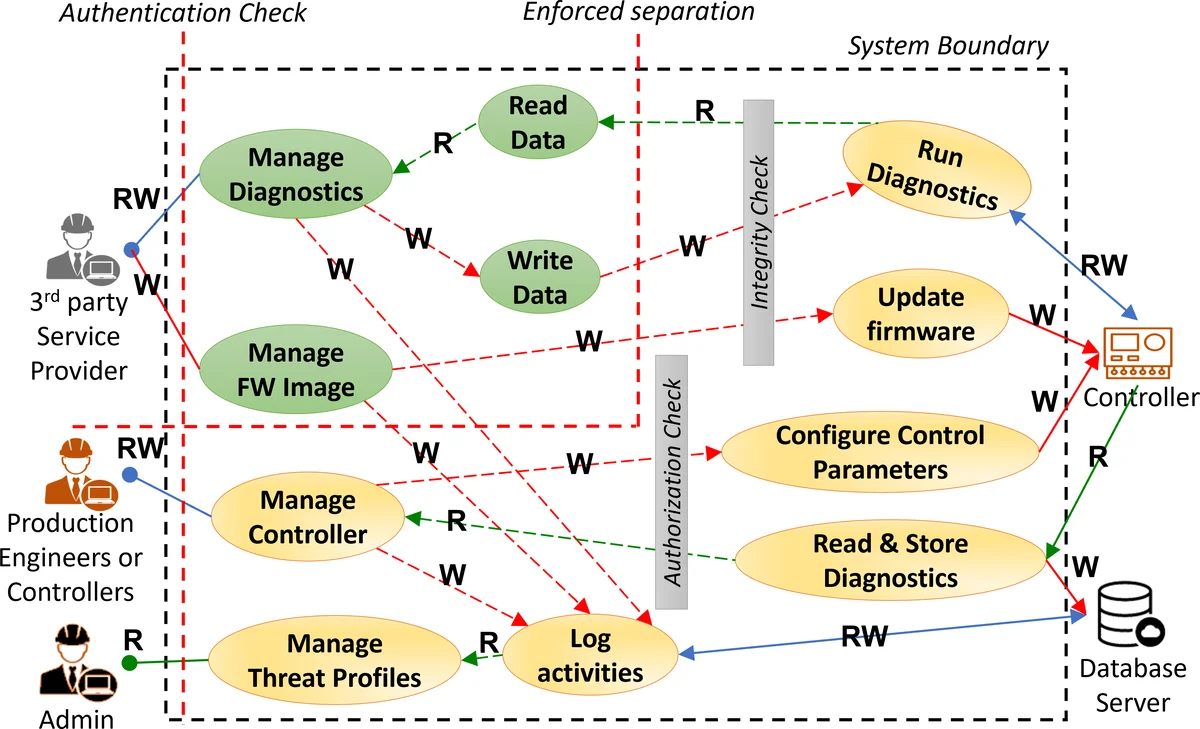 An Edge-Computing based Industrial Gateway for Industry 4.0 using ARM TrustZone Technology