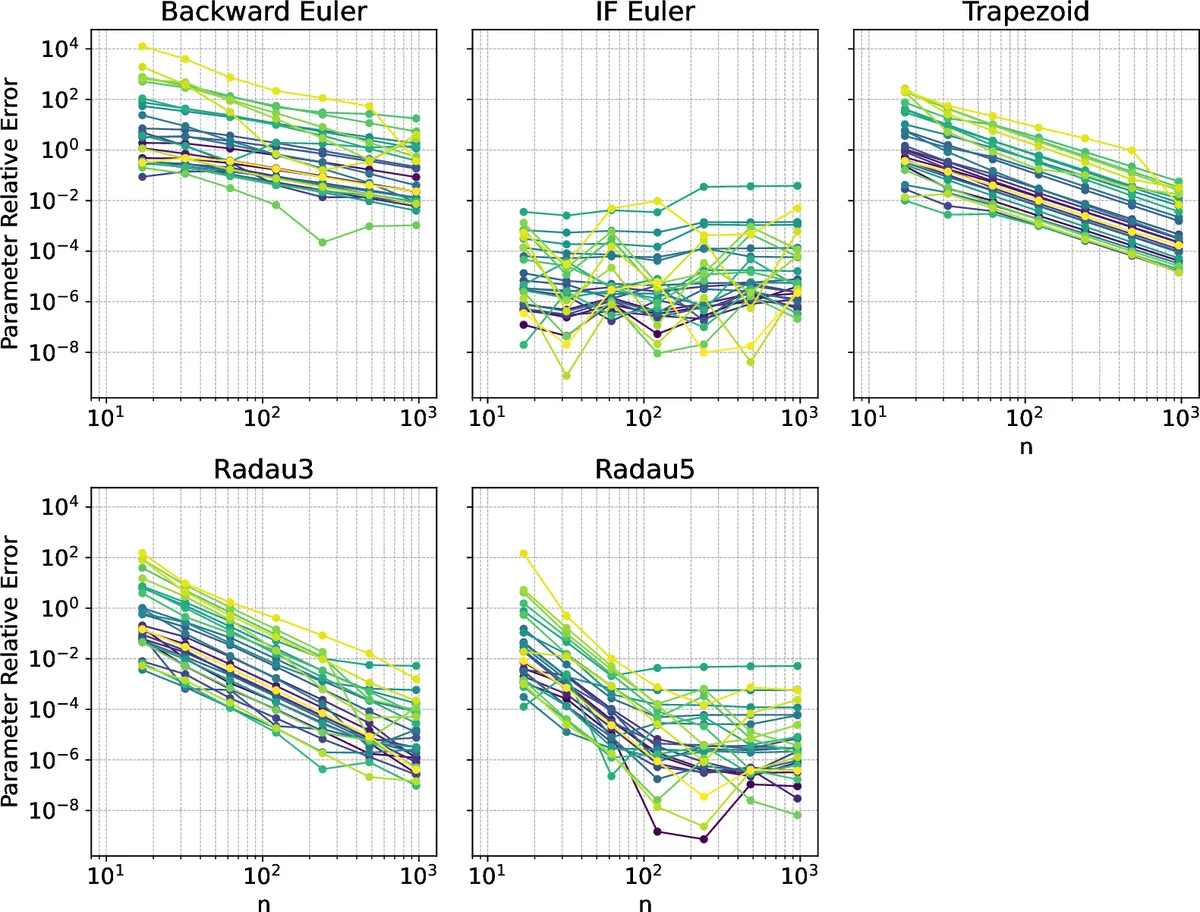 Comparison of the Discriminatory Processor Sharing Policies