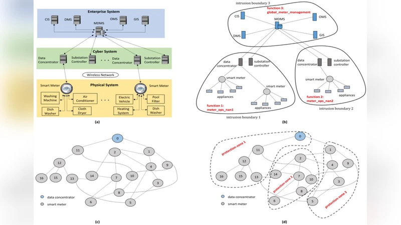 A Partition-Driven Integrated Security Architecture for Cyber-Physical   Systems