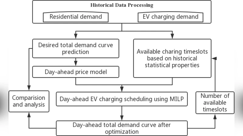 EV Charging Optimization based on Day-ahead Pricing Incorporating   Consumer Behavior